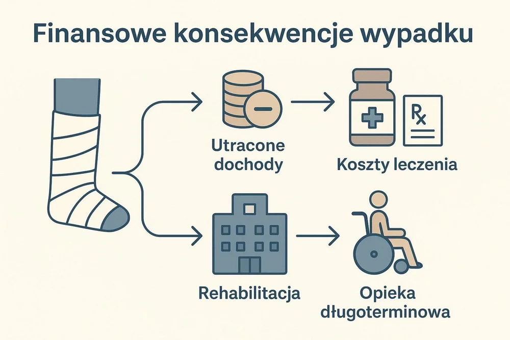 finansowe konsekwencje wypadku